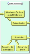 Conception Ergonomique - simulation usage ou travail futur